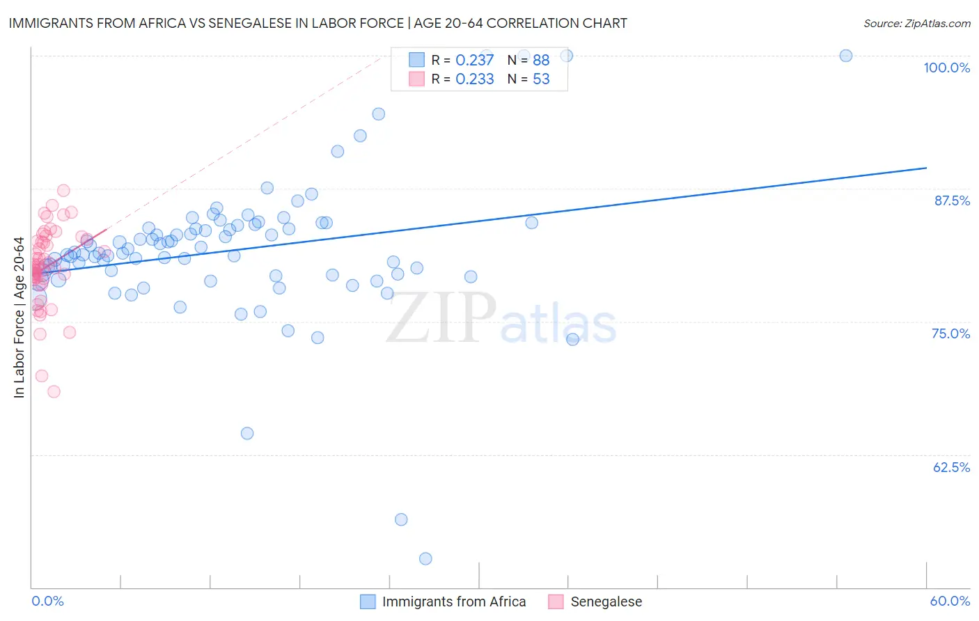 Immigrants from Africa vs Senegalese In Labor Force | Age 20-64