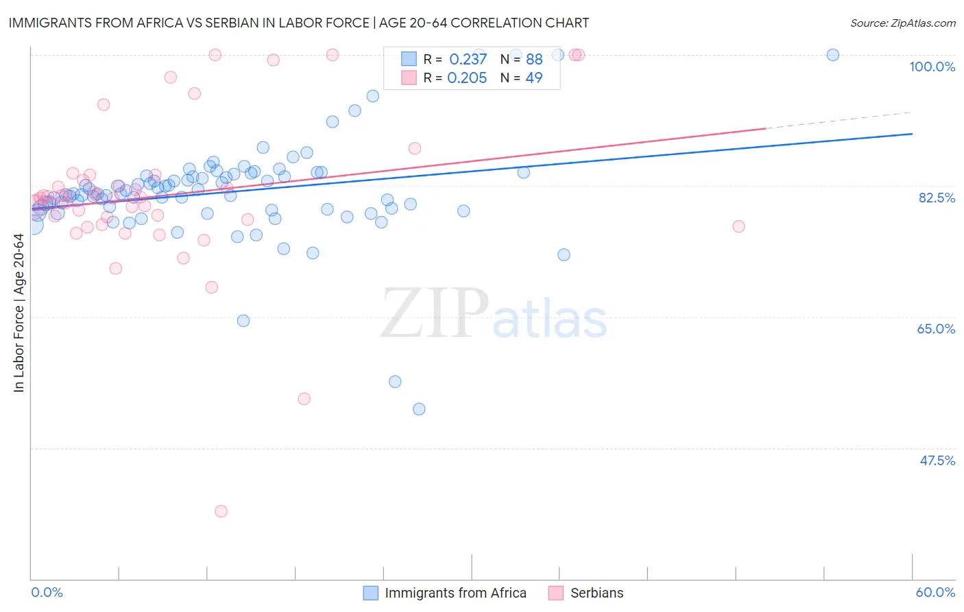 Immigrants from Africa vs Serbian In Labor Force | Age 20-64