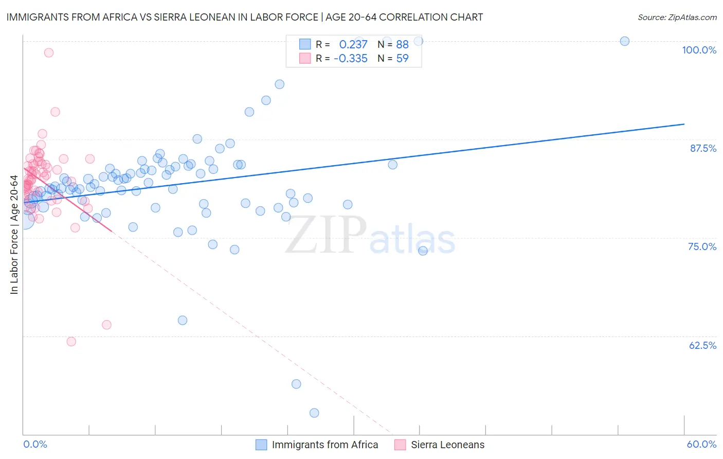 Immigrants from Africa vs Sierra Leonean In Labor Force | Age 20-64