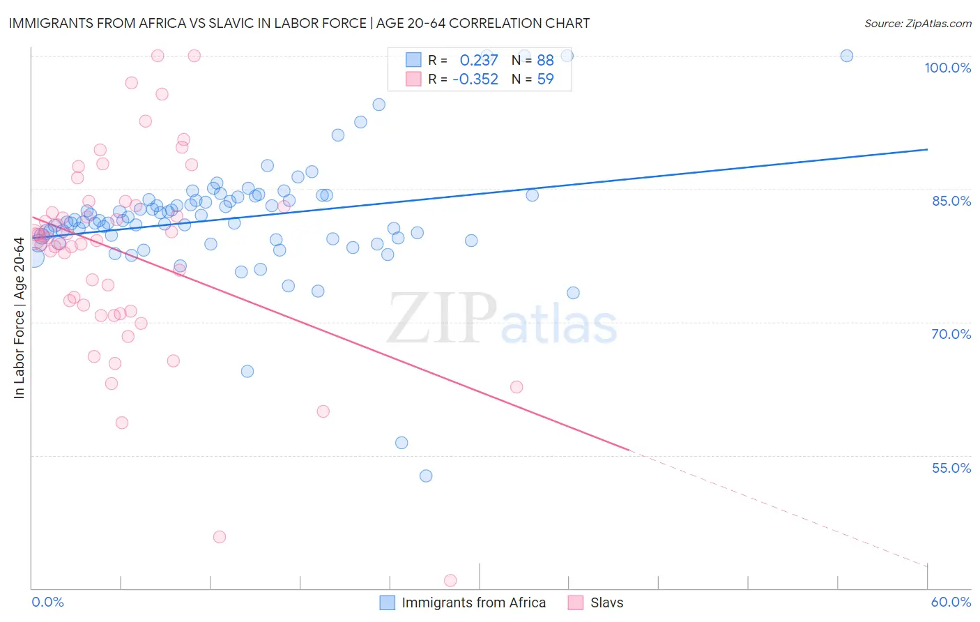 Immigrants from Africa vs Slavic In Labor Force | Age 20-64