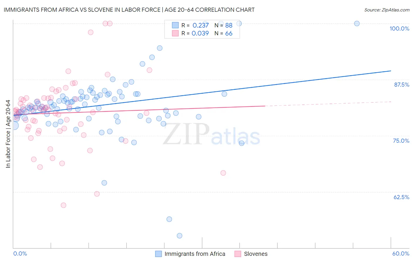 Immigrants from Africa vs Slovene In Labor Force | Age 20-64