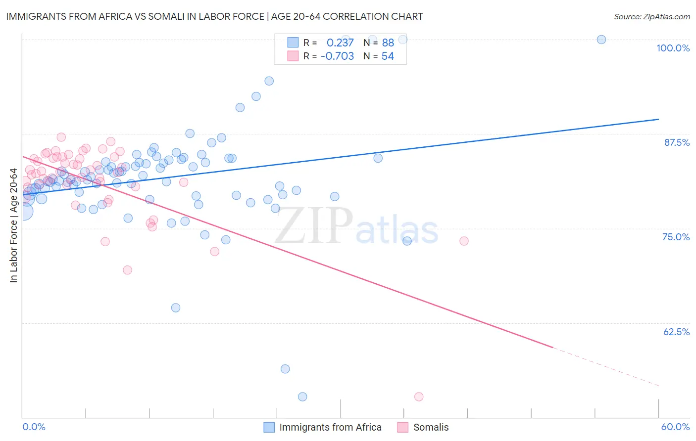 Immigrants from Africa vs Somali In Labor Force | Age 20-64