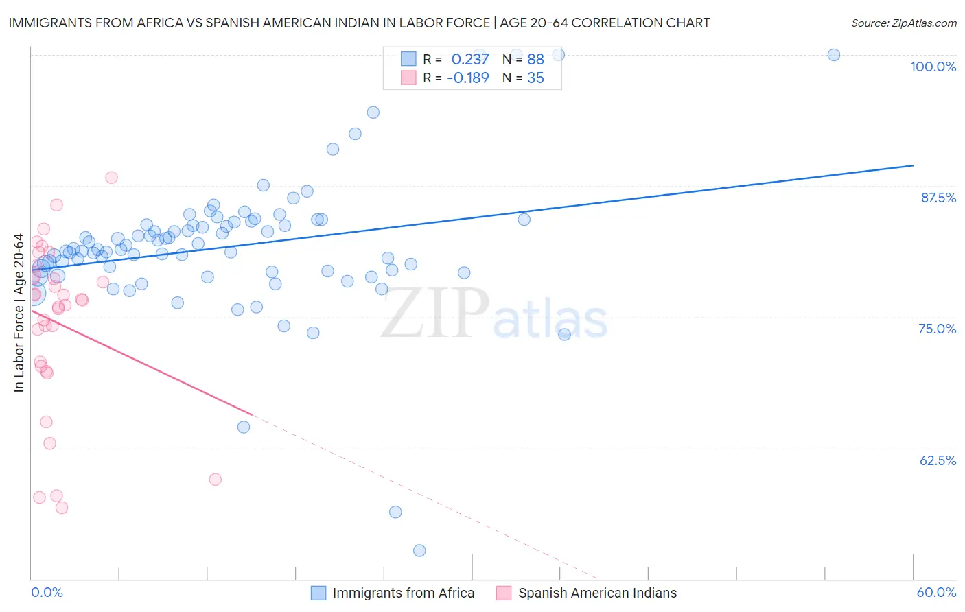 Immigrants from Africa vs Spanish American Indian In Labor Force | Age 20-64