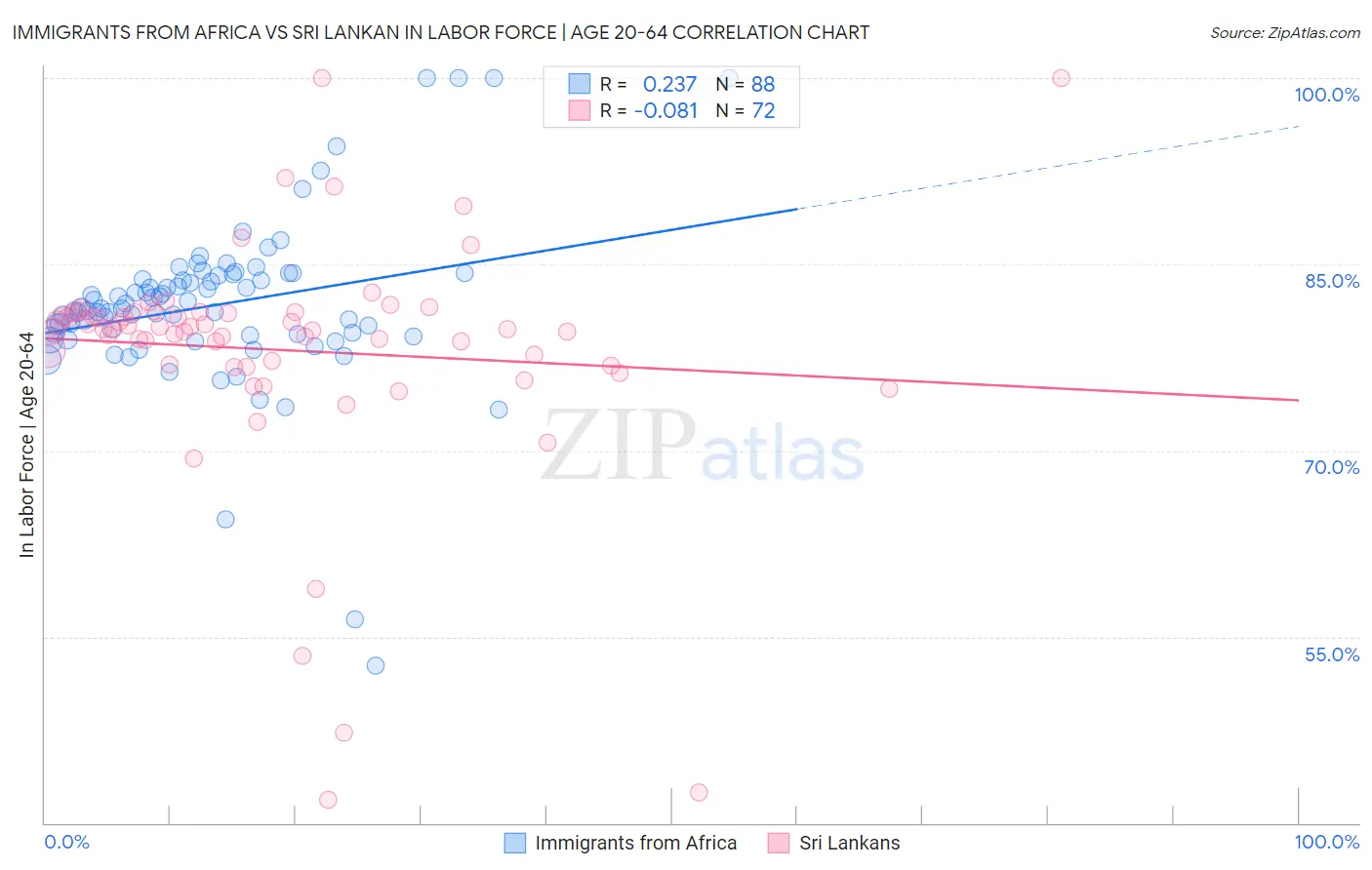 Immigrants from Africa vs Sri Lankan In Labor Force | Age 20-64