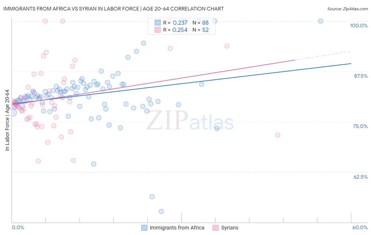 Immigrants from Africa vs Syrian In Labor Force | Age 20-64