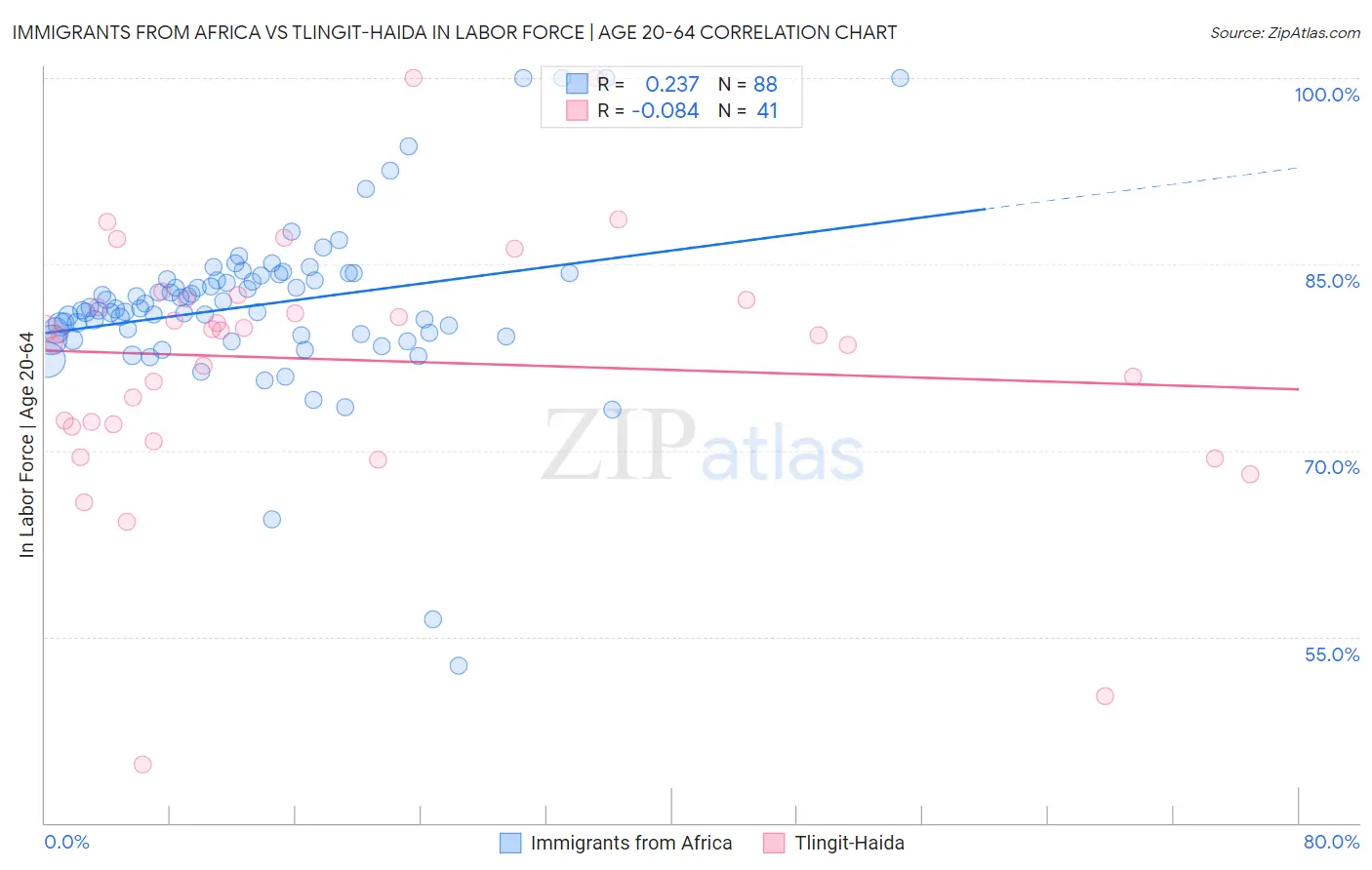 Immigrants from Africa vs Tlingit-Haida In Labor Force | Age 20-64