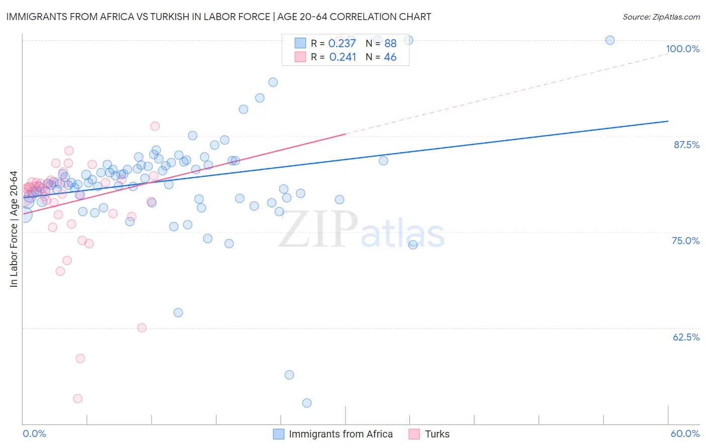 Immigrants from Africa vs Turkish In Labor Force | Age 20-64