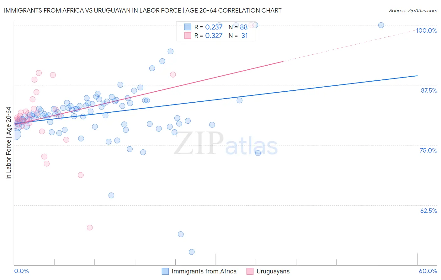 Immigrants from Africa vs Uruguayan In Labor Force | Age 20-64