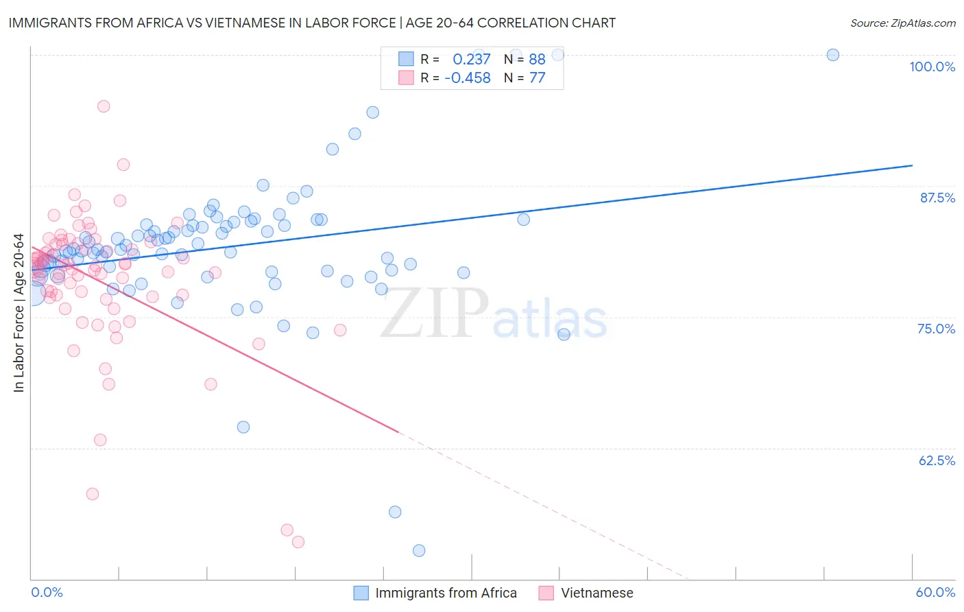 Immigrants from Africa vs Vietnamese In Labor Force | Age 20-64