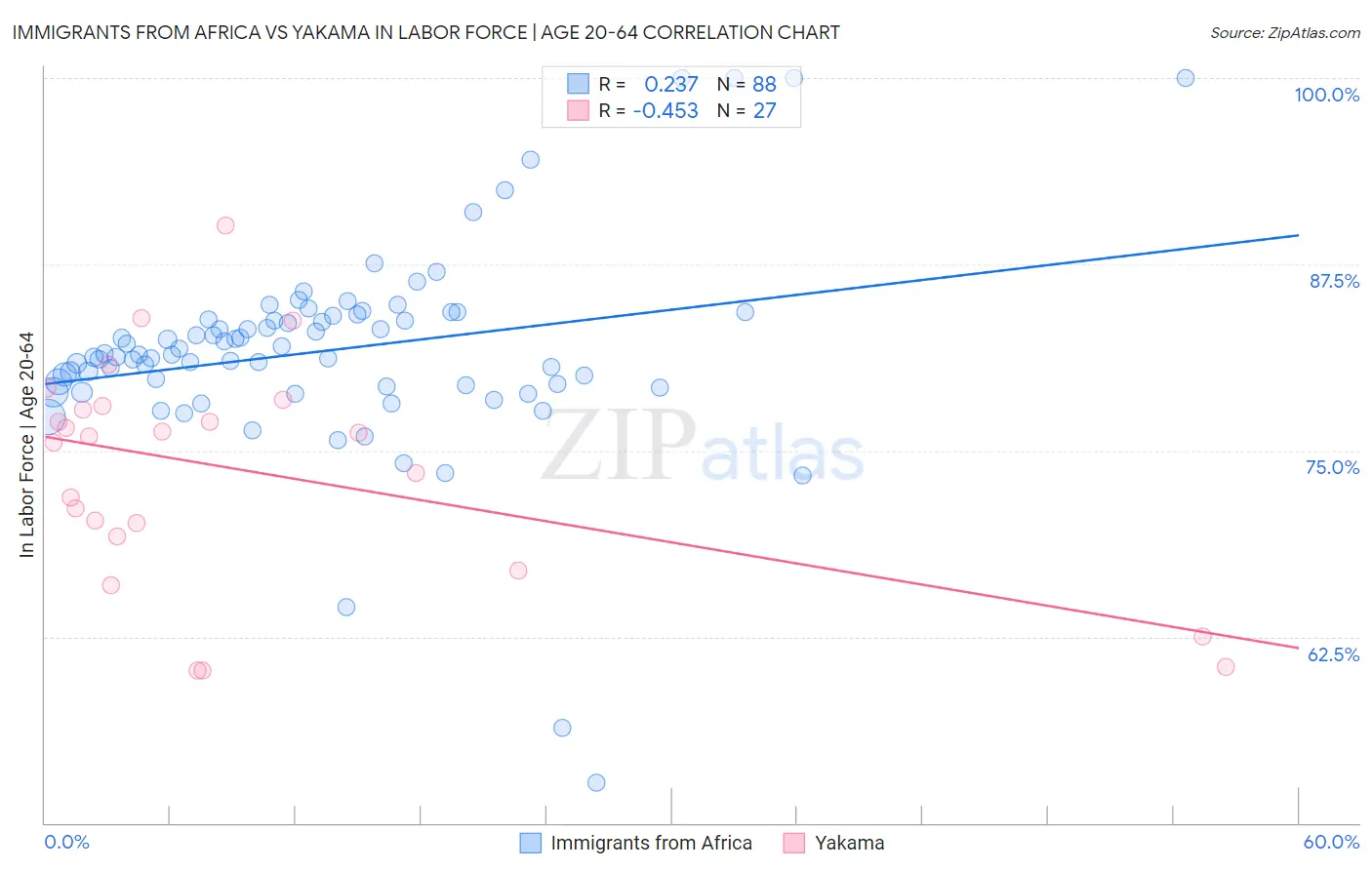 Immigrants from Africa vs Yakama In Labor Force | Age 20-64