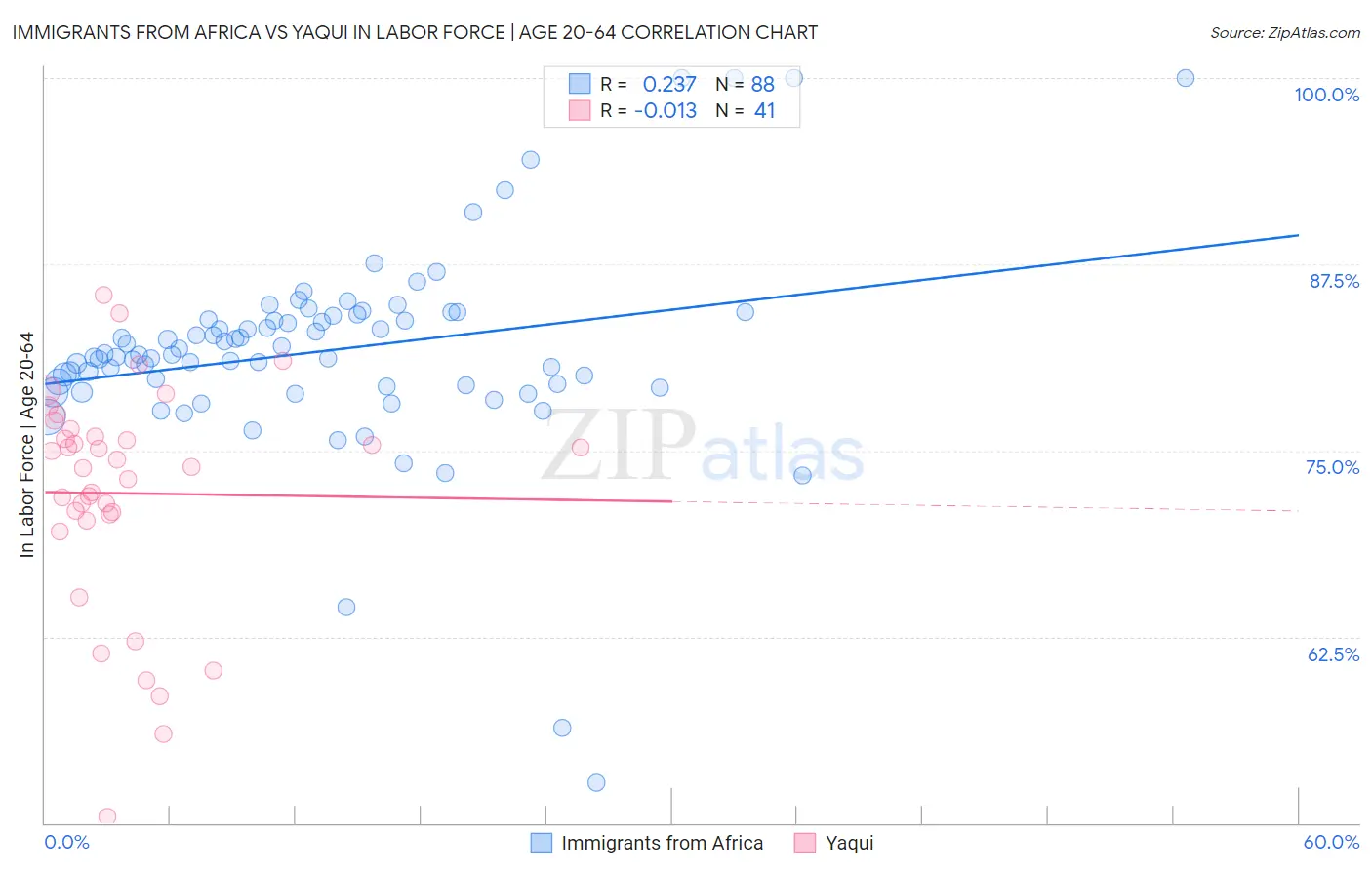 Immigrants from Africa vs Yaqui In Labor Force | Age 20-64