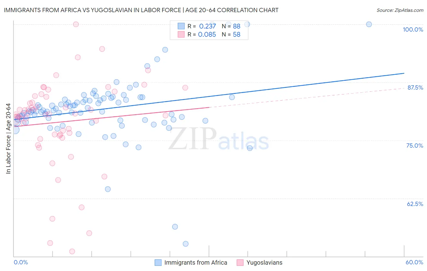 Immigrants from Africa vs Yugoslavian In Labor Force | Age 20-64