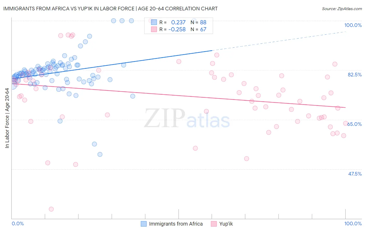 Immigrants from Africa vs Yup'ik In Labor Force | Age 20-64