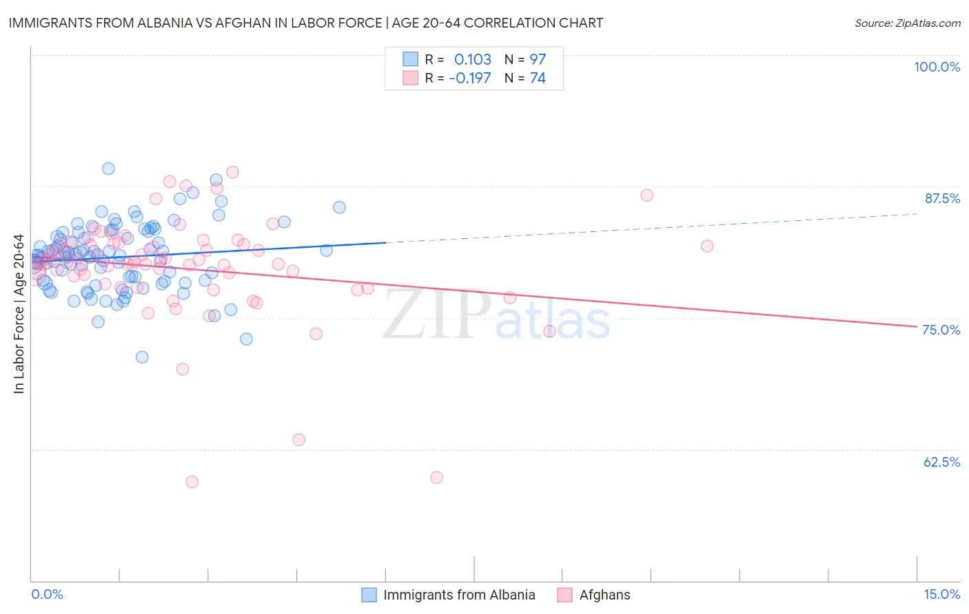 Immigrants from Albania vs Afghan In Labor Force | Age 20-64