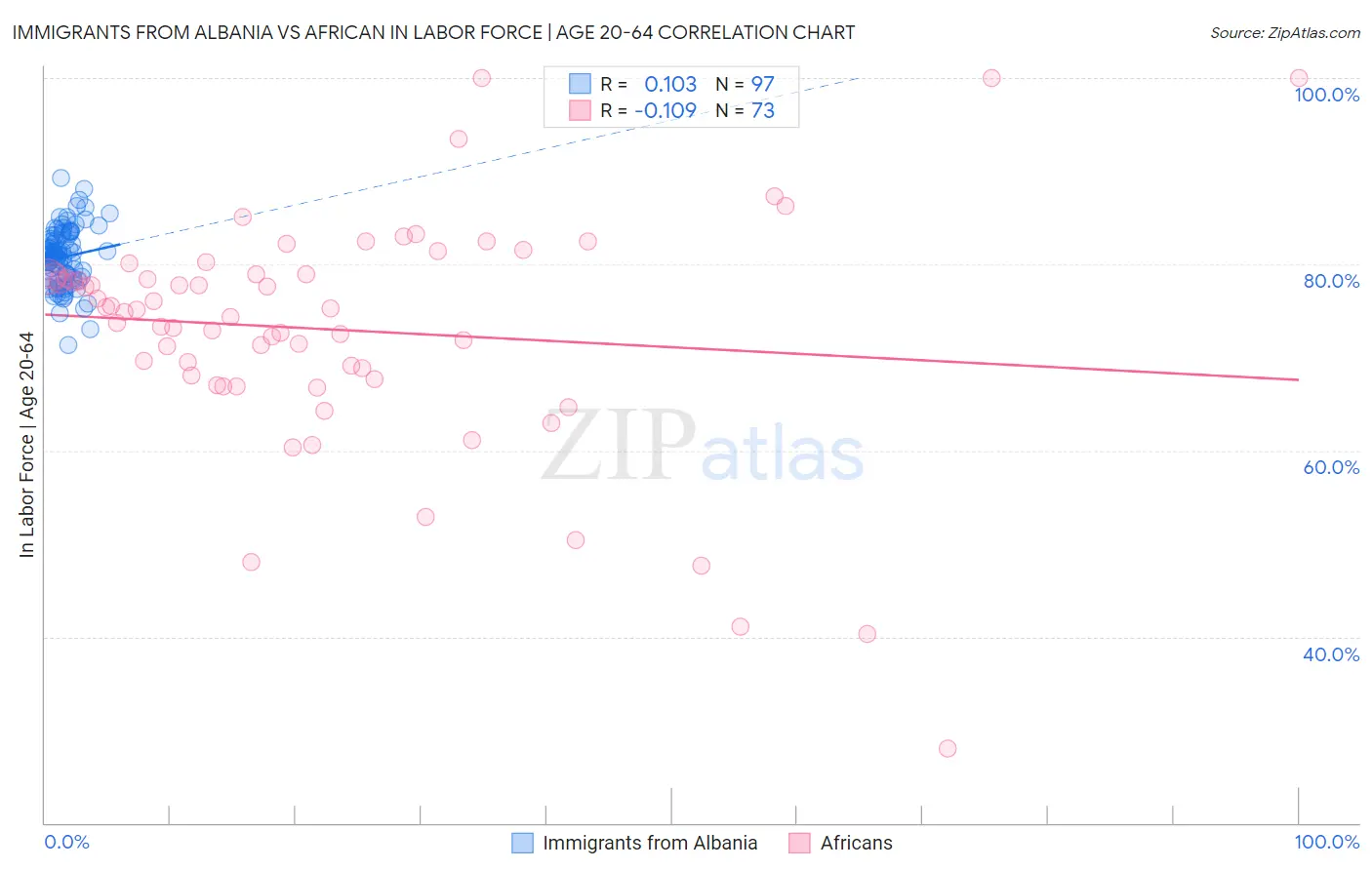 Immigrants from Albania vs African In Labor Force | Age 20-64