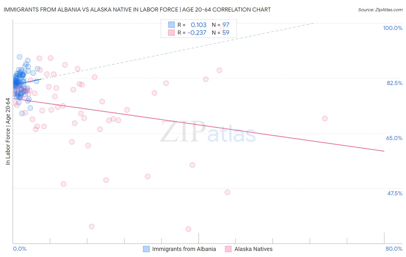 Immigrants from Albania vs Alaska Native In Labor Force | Age 20-64