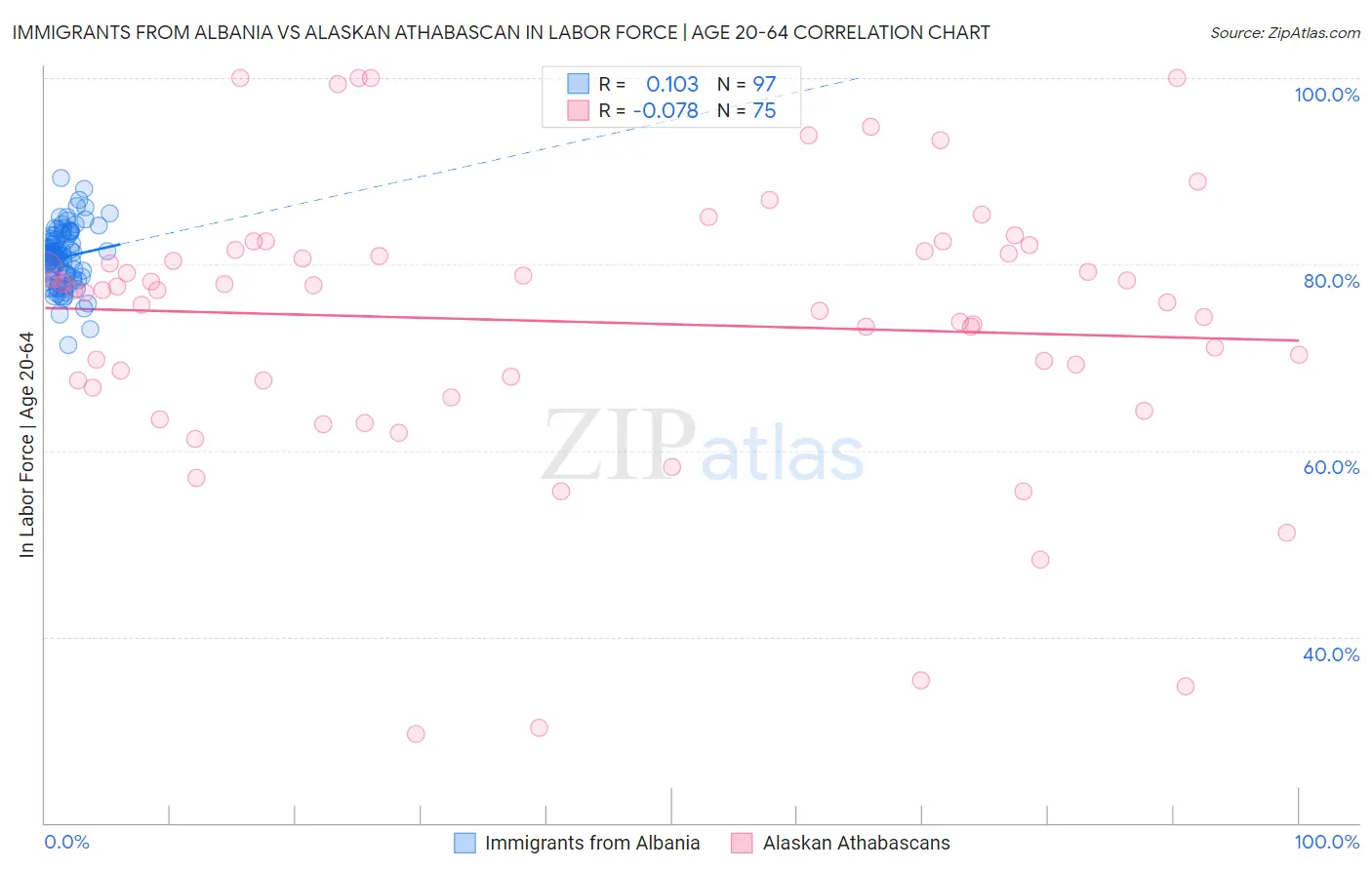 Immigrants from Albania vs Alaskan Athabascan In Labor Force | Age 20-64