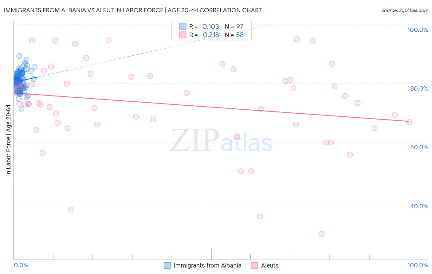 Immigrants from Albania vs Aleut In Labor Force | Age 20-64