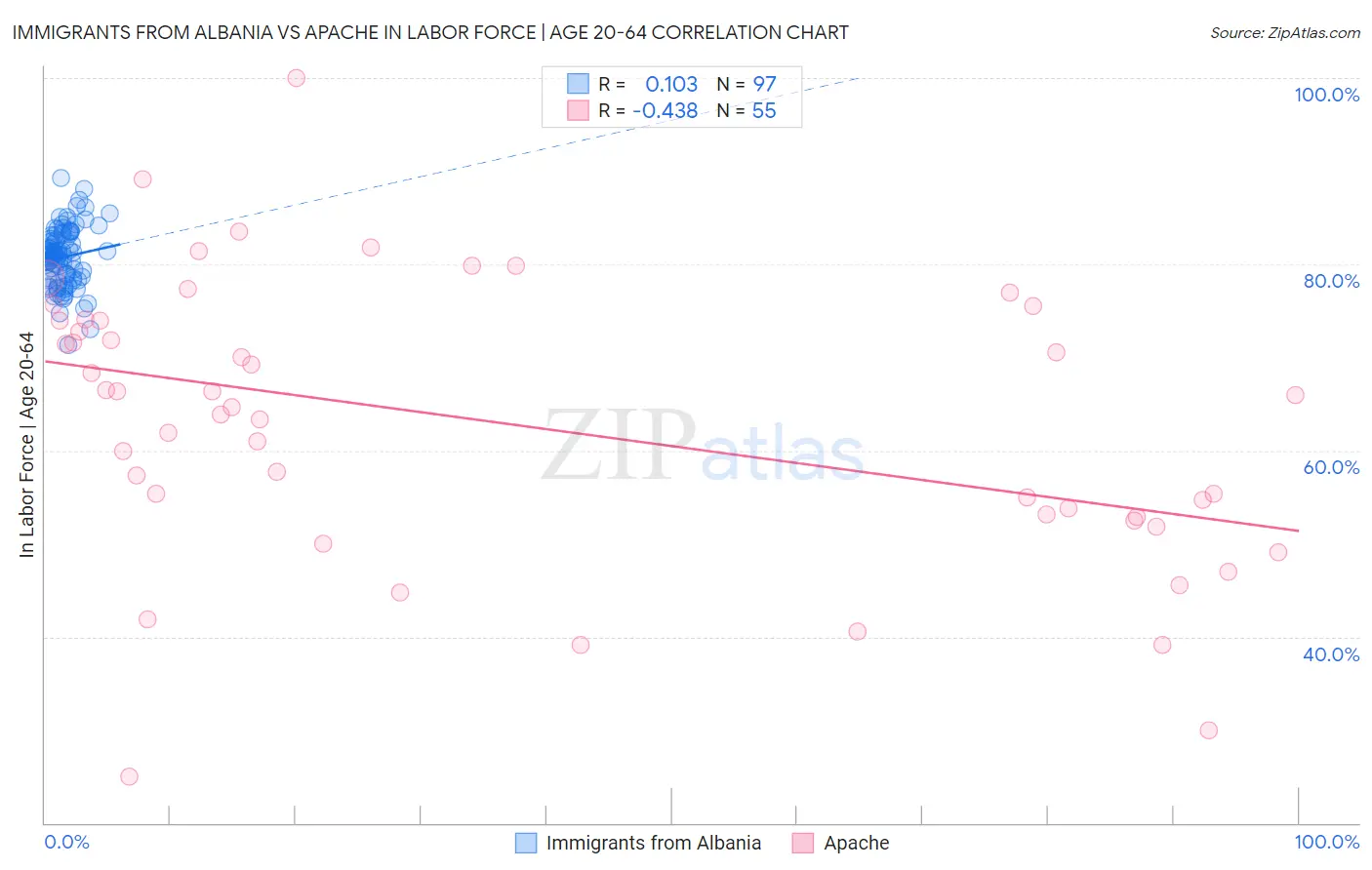 Immigrants from Albania vs Apache In Labor Force | Age 20-64