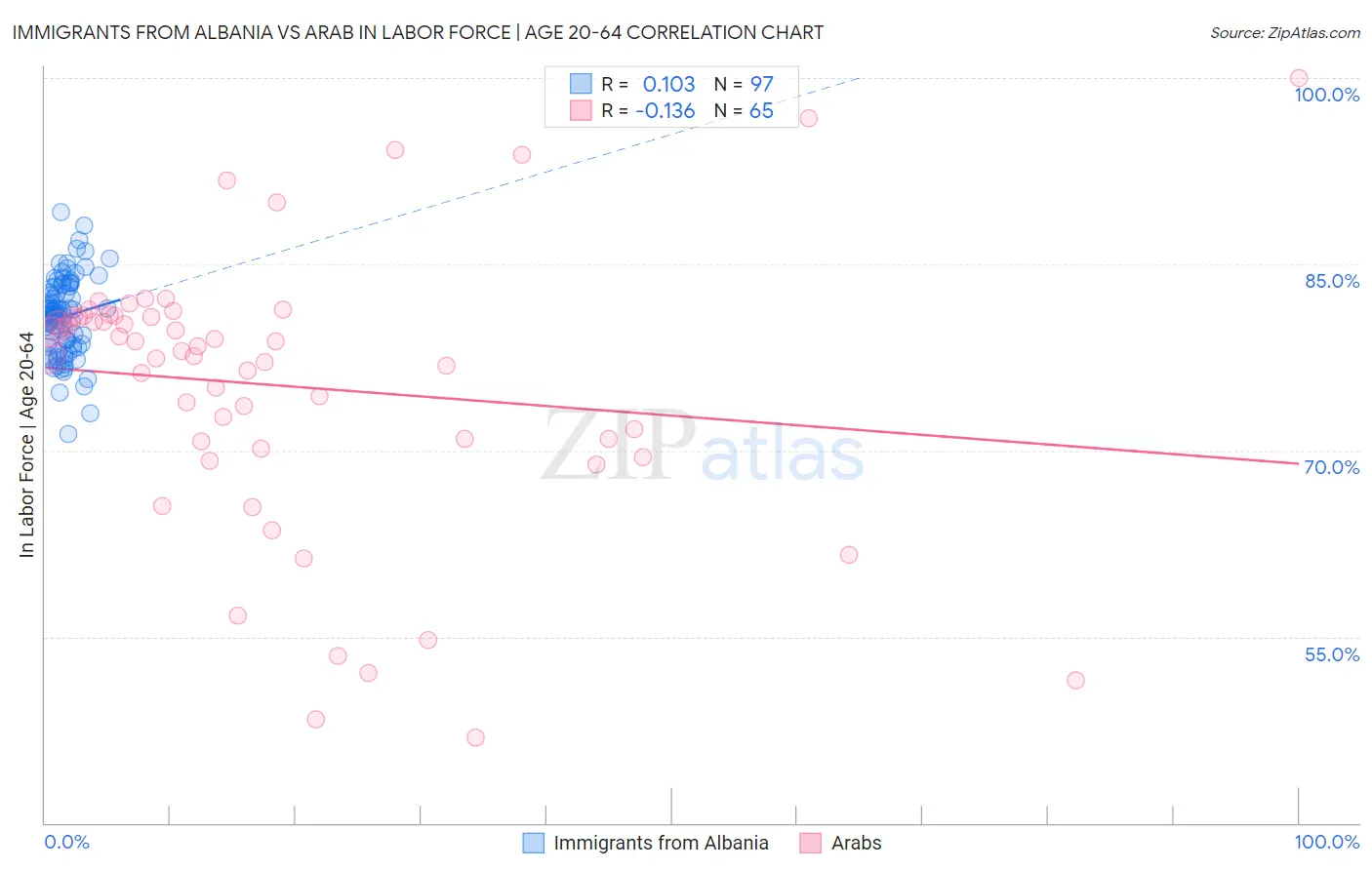 Immigrants from Albania vs Arab In Labor Force | Age 20-64