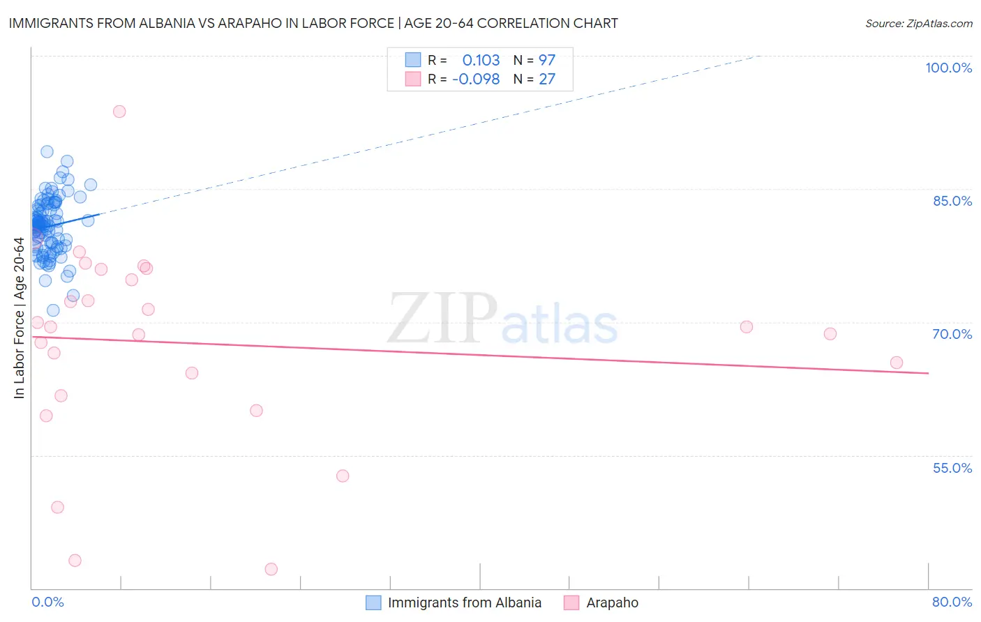 Immigrants from Albania vs Arapaho In Labor Force | Age 20-64