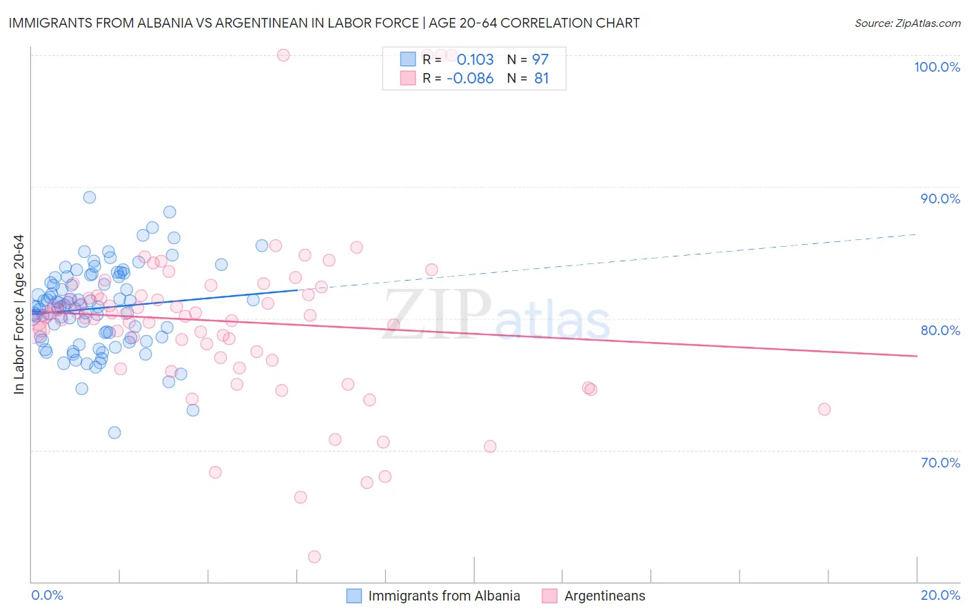 Immigrants from Albania vs Argentinean In Labor Force | Age 20-64