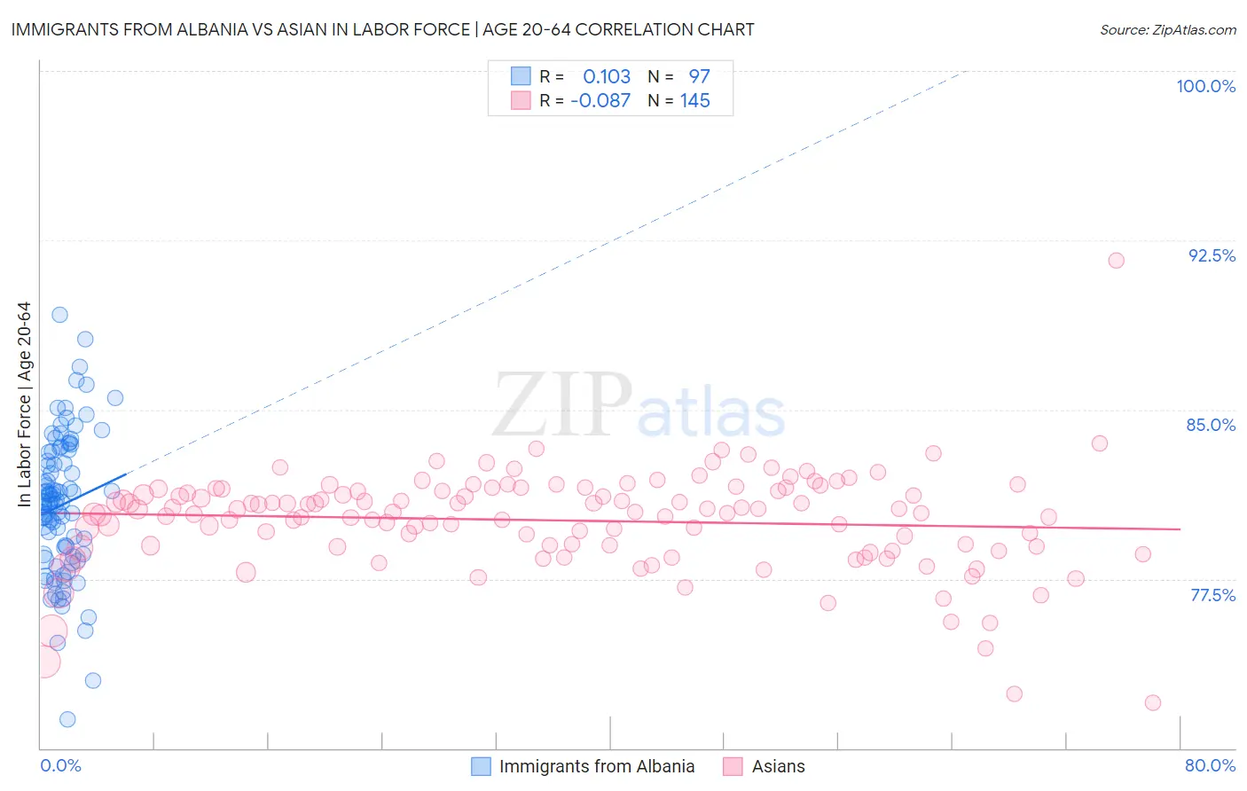 Immigrants from Albania vs Asian In Labor Force | Age 20-64