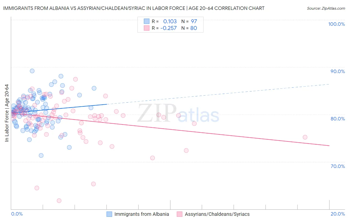 Immigrants from Albania vs Assyrian/Chaldean/Syriac In Labor Force | Age 20-64