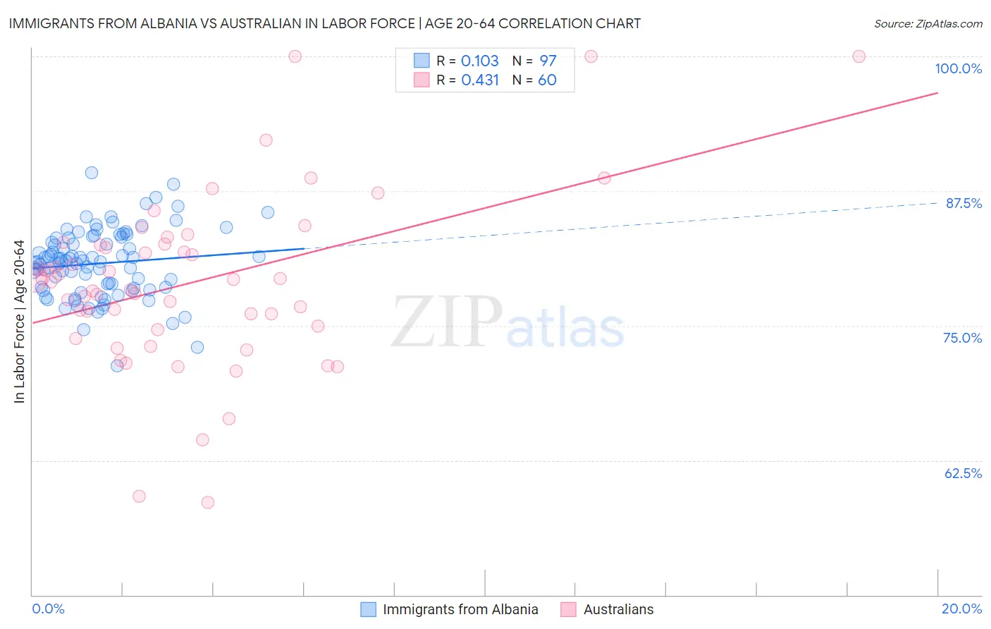 Immigrants from Albania vs Australian In Labor Force | Age 20-64