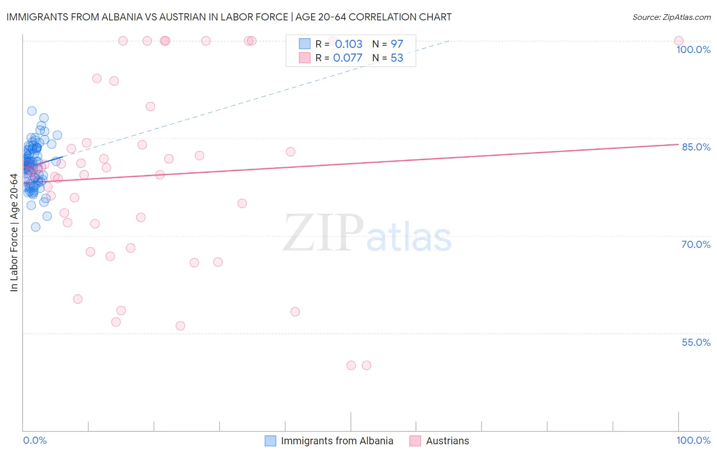 Immigrants from Albania vs Austrian In Labor Force | Age 20-64