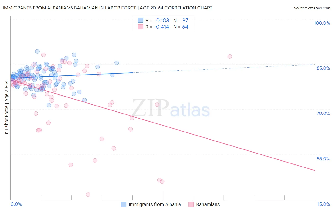 Immigrants from Albania vs Bahamian In Labor Force | Age 20-64