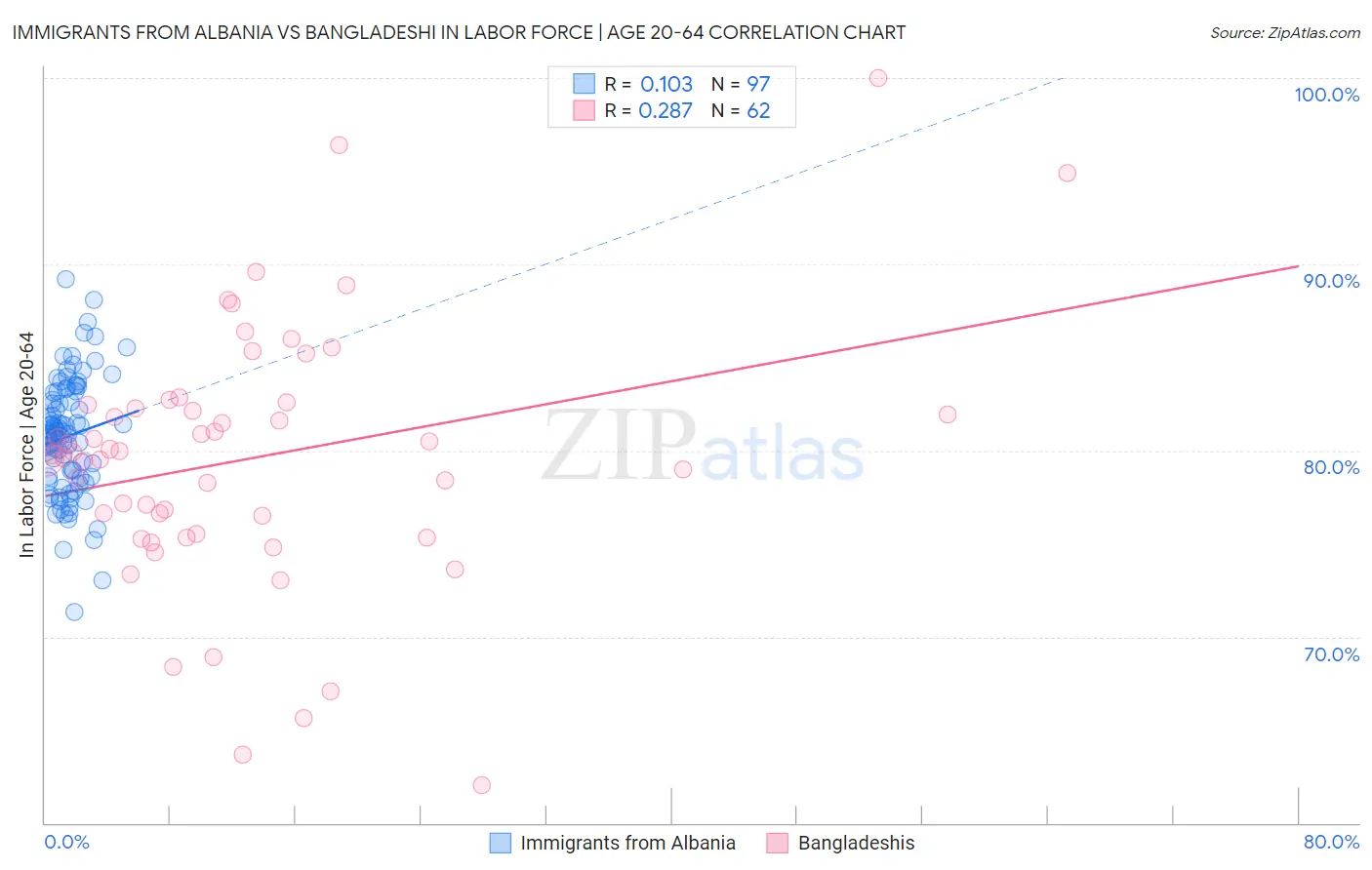 Immigrants from Albania vs Bangladeshi In Labor Force | Age 20-64