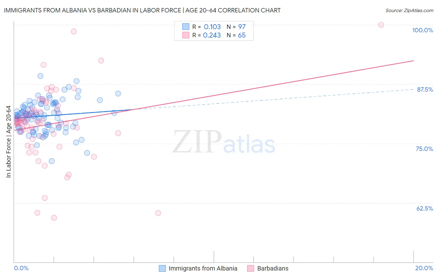 Immigrants from Albania vs Barbadian In Labor Force | Age 20-64