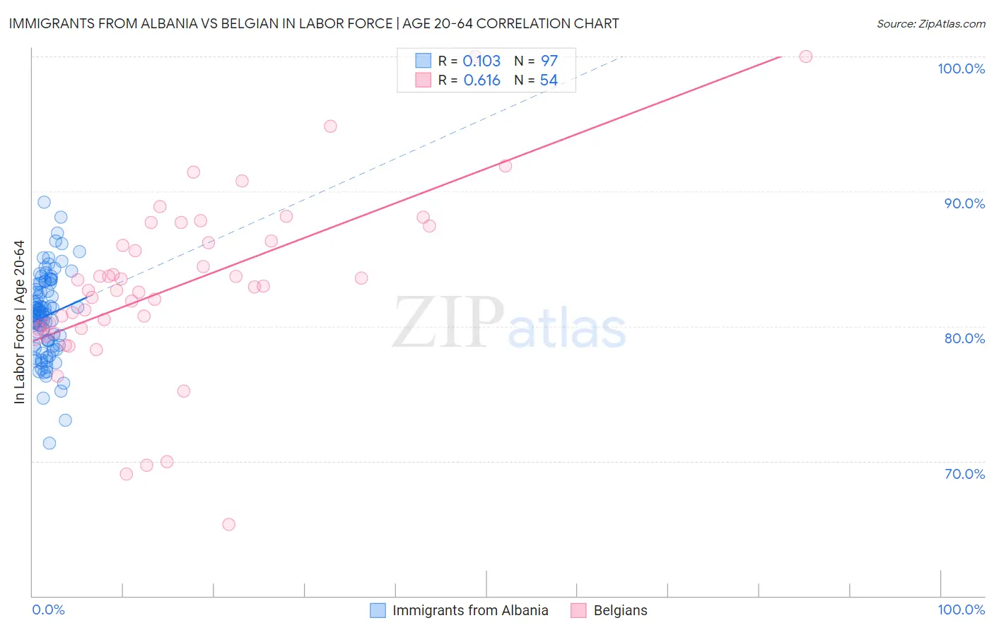 Immigrants from Albania vs Belgian In Labor Force | Age 20-64