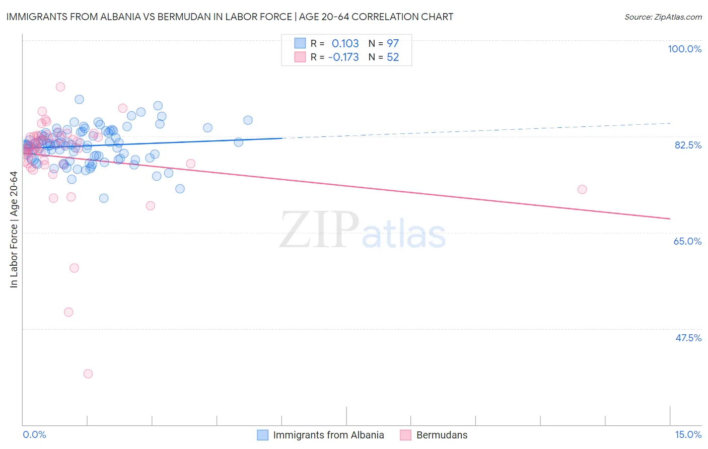 Immigrants from Albania vs Bermudan In Labor Force | Age 20-64