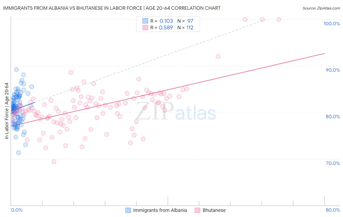 Immigrants from Albania vs Bhutanese In Labor Force | Age 20-64
