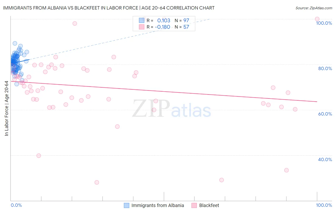 Immigrants from Albania vs Blackfeet In Labor Force | Age 20-64
