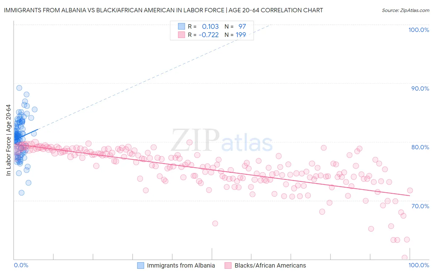 Immigrants from Albania vs Black/African American In Labor Force | Age 20-64