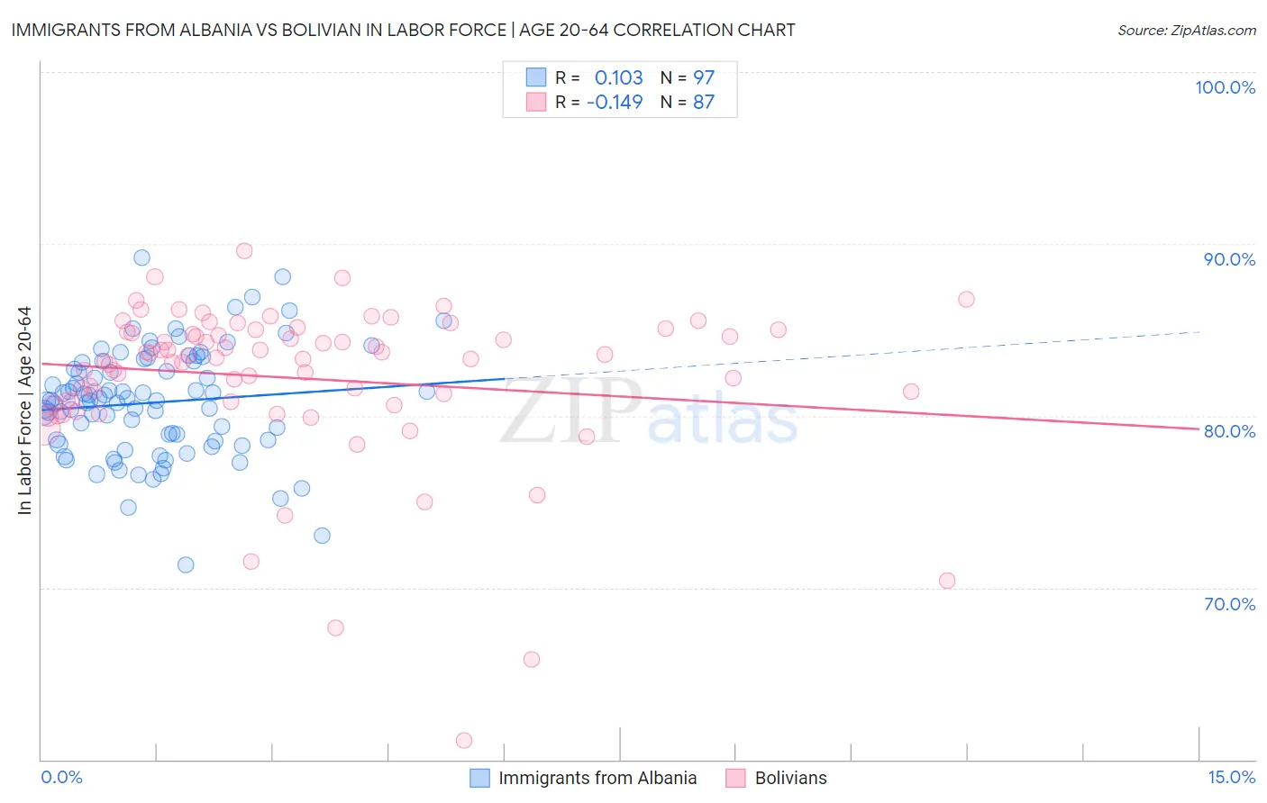 Immigrants from Albania vs Bolivian In Labor Force | Age 20-64