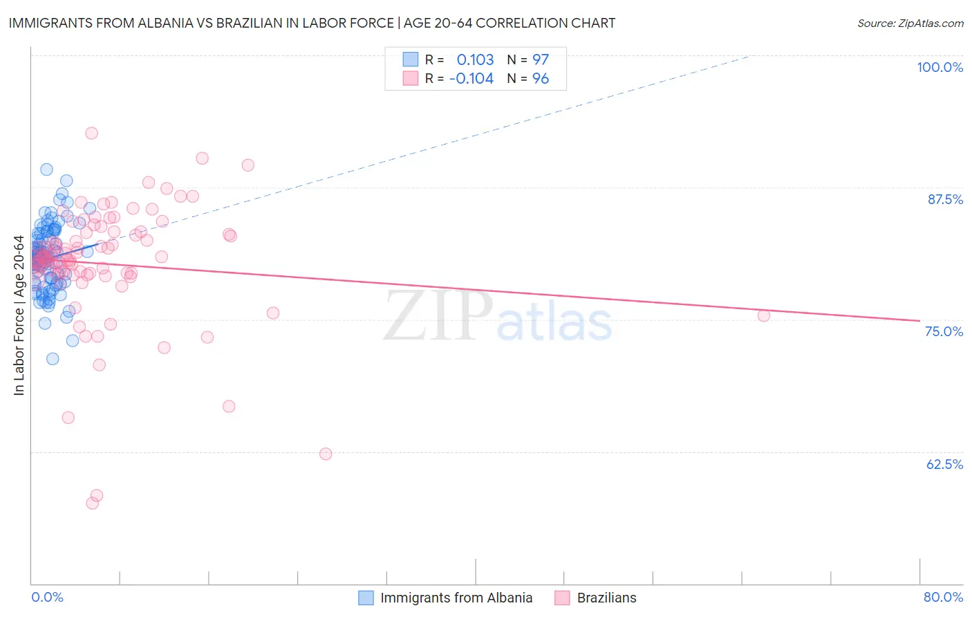 Immigrants from Albania vs Brazilian In Labor Force | Age 20-64
