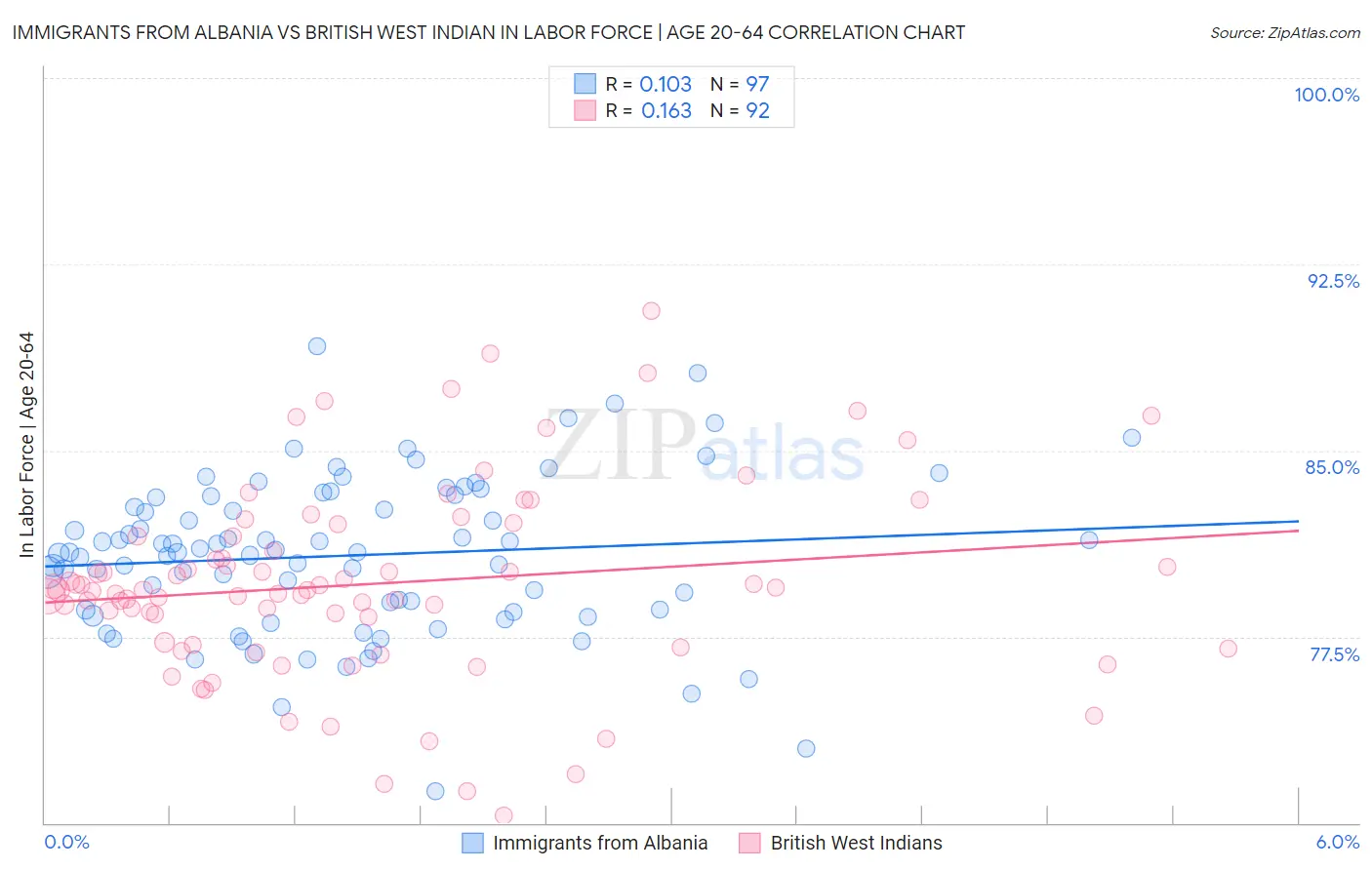 Immigrants from Albania vs British West Indian In Labor Force | Age 20-64