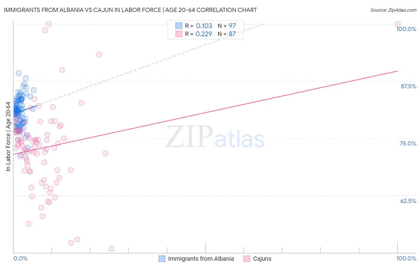 Immigrants from Albania vs Cajun In Labor Force | Age 20-64