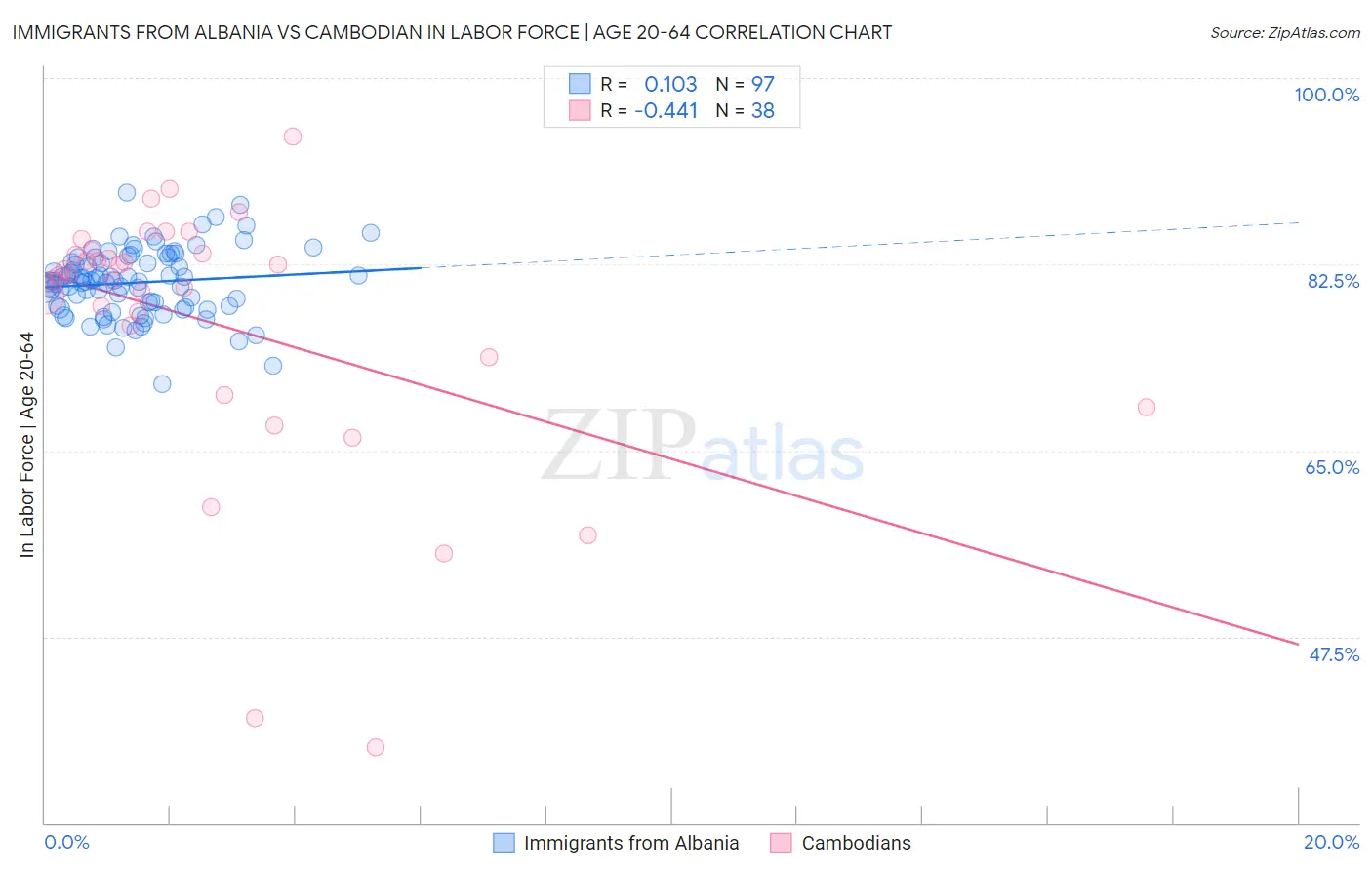 Immigrants from Albania vs Cambodian In Labor Force | Age 20-64