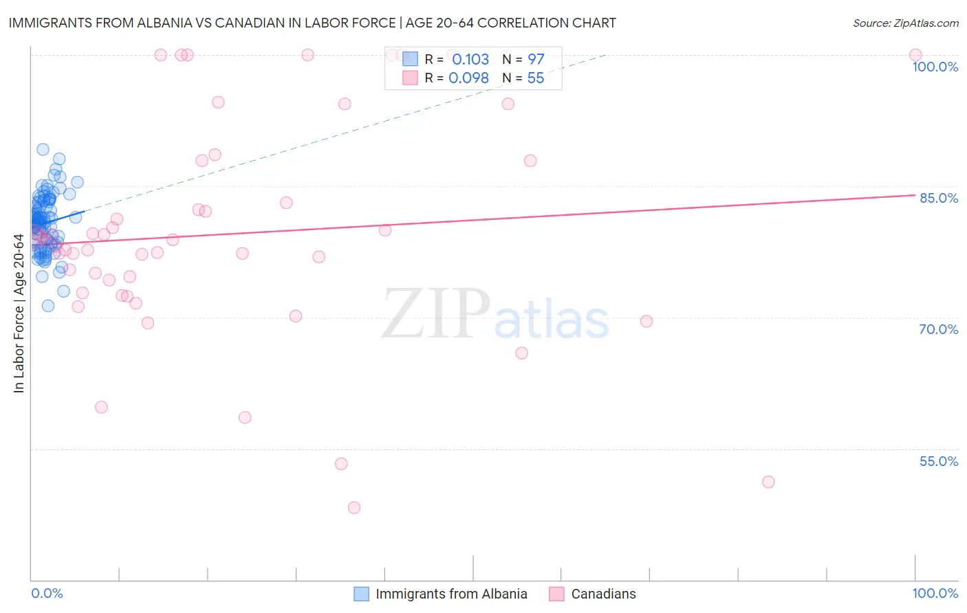 Immigrants from Albania vs Canadian In Labor Force | Age 20-64