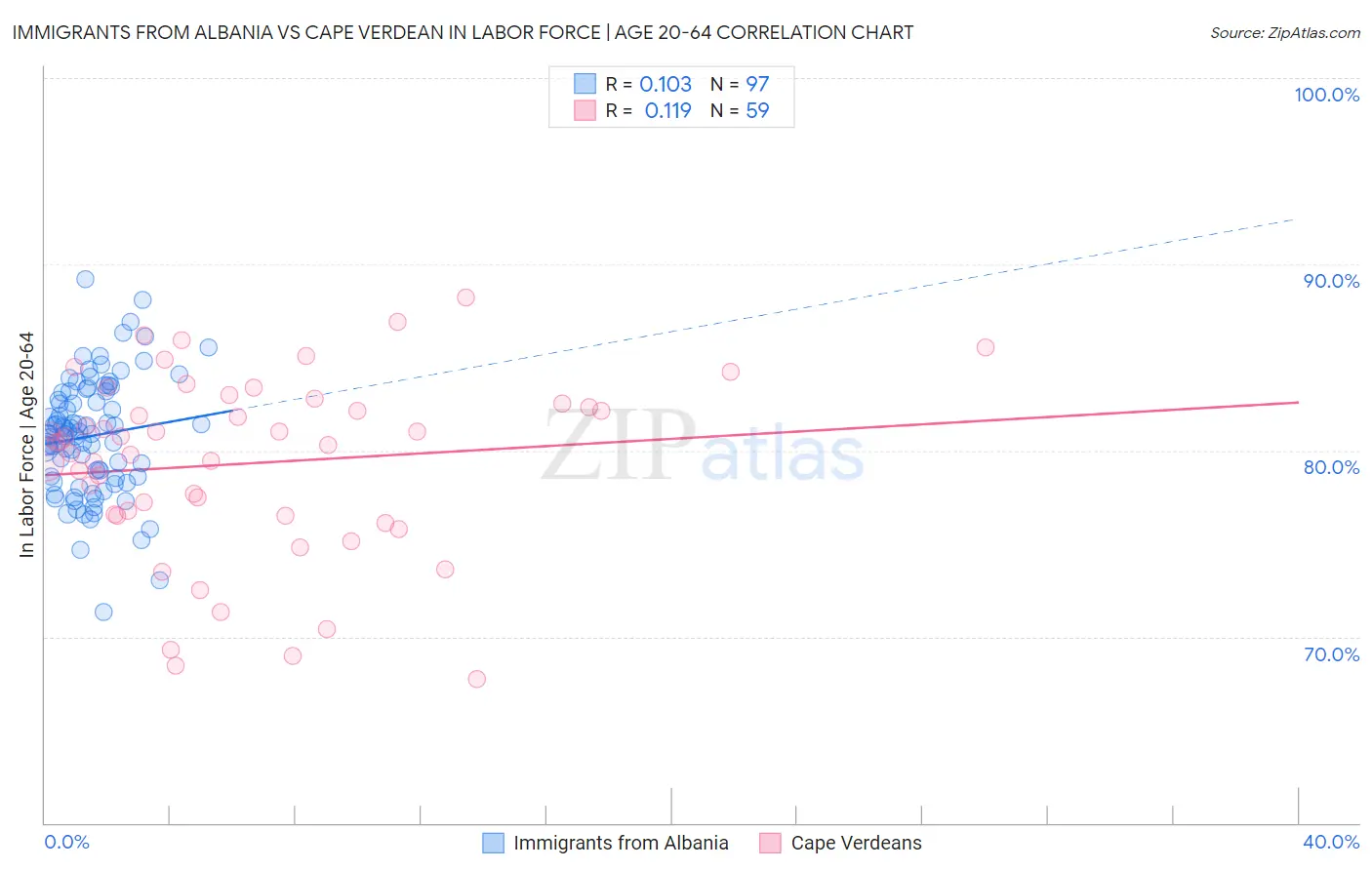 Immigrants from Albania vs Cape Verdean In Labor Force | Age 20-64