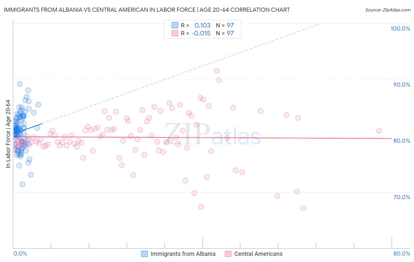 Immigrants from Albania vs Central American In Labor Force | Age 20-64
