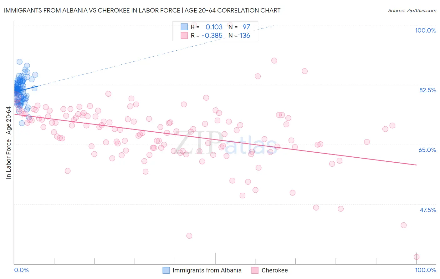 Immigrants from Albania vs Cherokee In Labor Force | Age 20-64