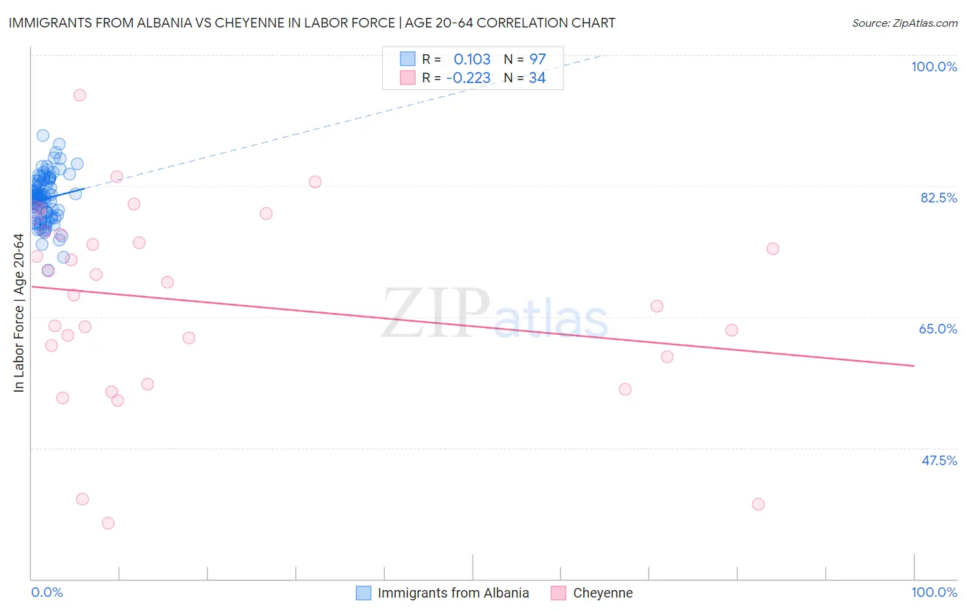Immigrants from Albania vs Cheyenne In Labor Force | Age 20-64
