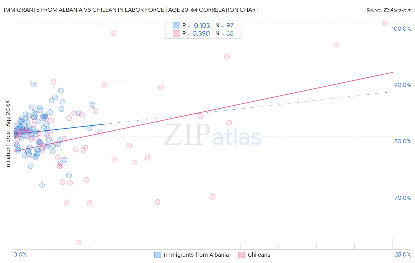 Immigrants from Albania vs Chilean In Labor Force | Age 20-64