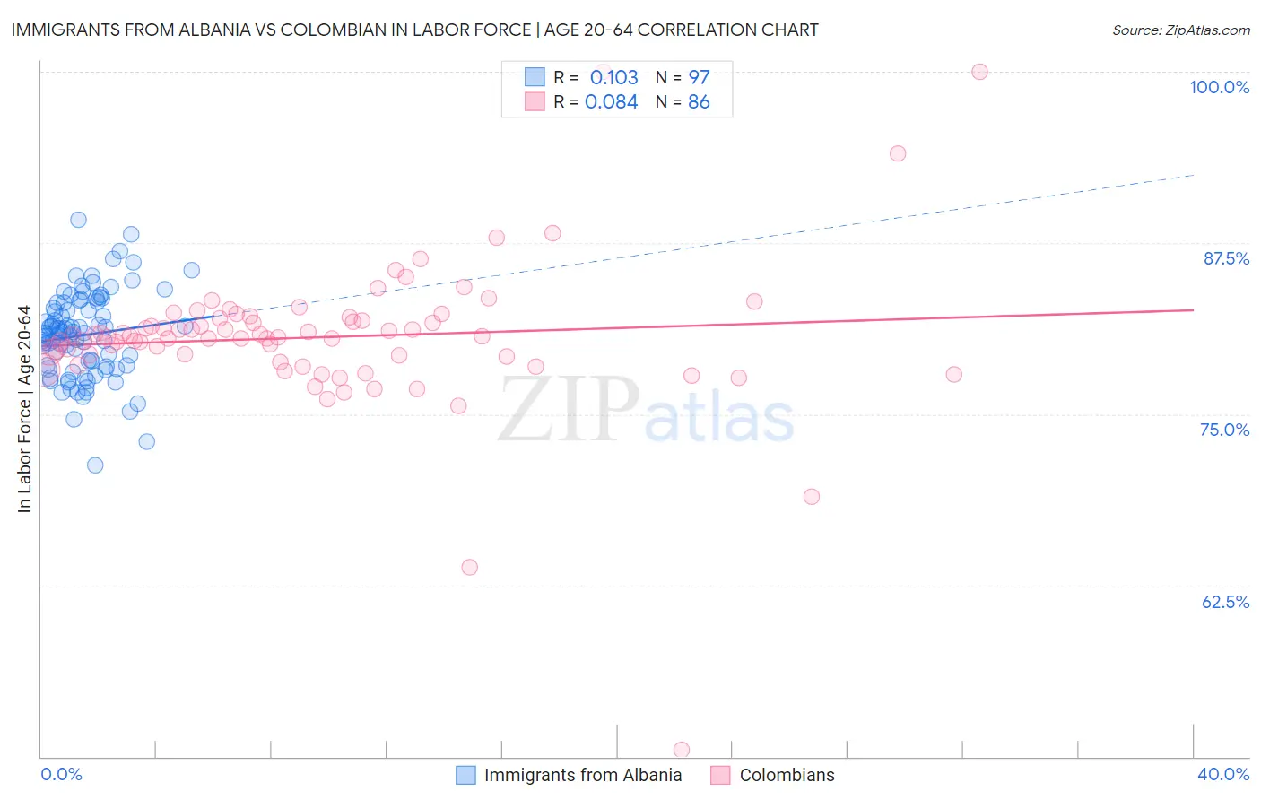 Immigrants from Albania vs Colombian In Labor Force | Age 20-64
